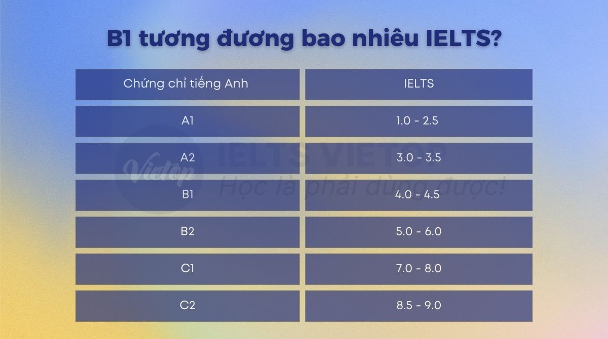Bằng tiếng anh B1 tương đương IELTS bao nhiêu? Quy đổi điểm chính xác nhất 2024!