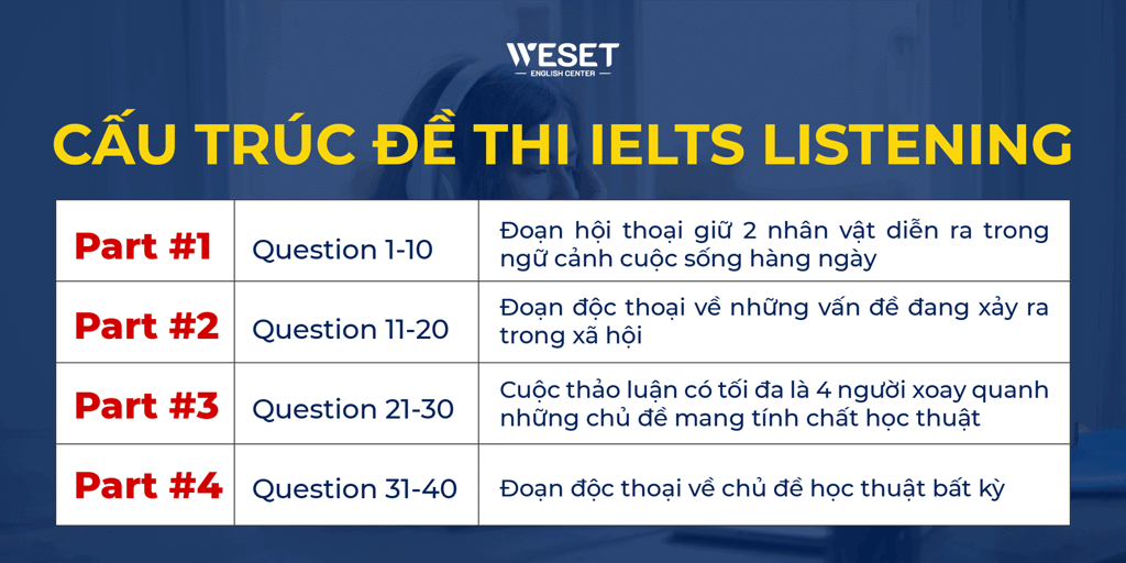 IELTS Listening: Sơ lược cấu trúc & Tips ôn luyện