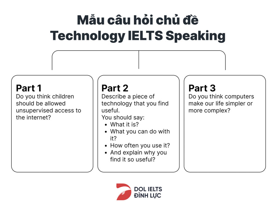 IELTS Speaking Technology & Science: Từ vựng & Bài mẫu Part 1, 2, 3