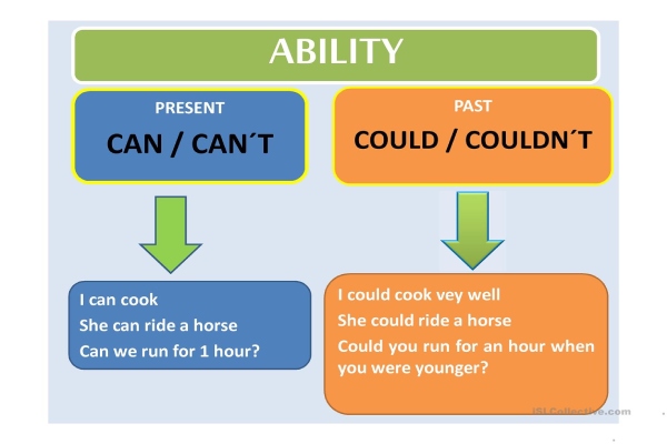 Sự khác biệt giữa Can và Could - Cách dùng ở mỗi trường hợp
