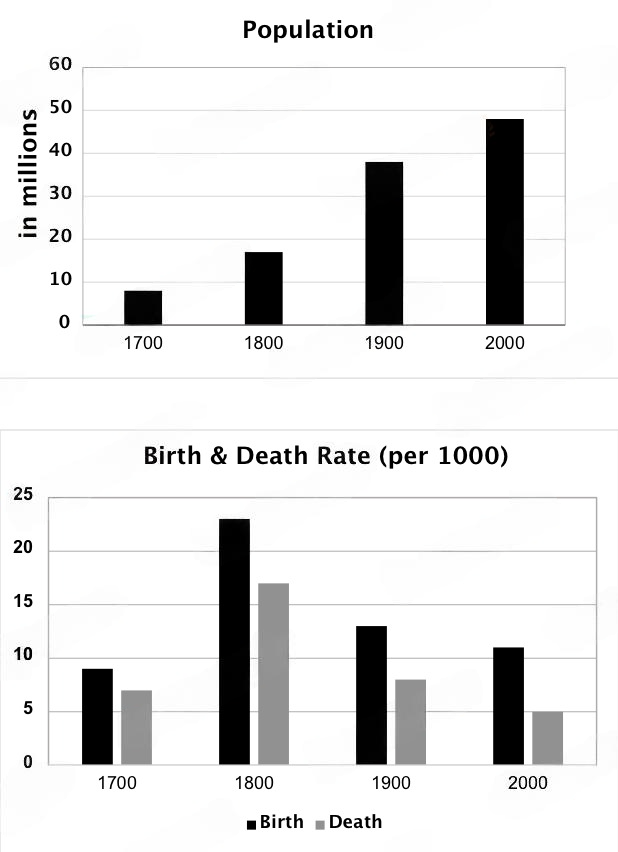 Bài mẫu Writing Task 1 - Dạng Bar Chart | Chủ đề: Population