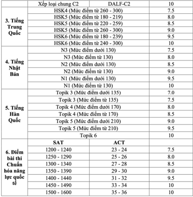 IELTS 5.0 quy đổi 10 điểm: Bí quyết vào đại học Top 2025