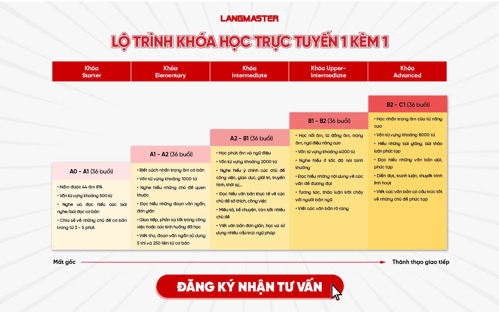 Học tiếng Anh giao tiếp: Cách học & Lộ trình chi tiết