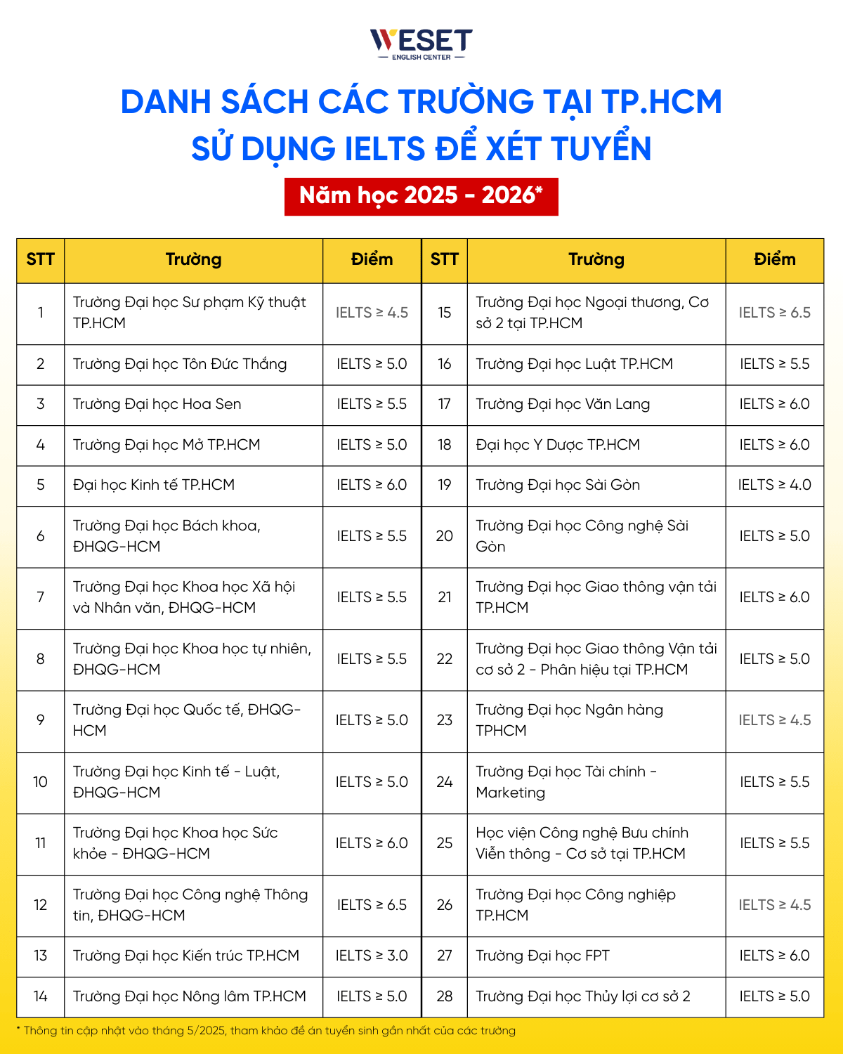 IELTS 5.0 quy đổi 10 điểm: Bí quyết vào đại học Top 2025
