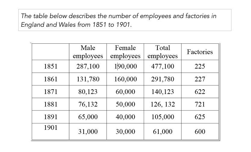IELTS Writing Task 1 Table: Tổng quan & Cách viết