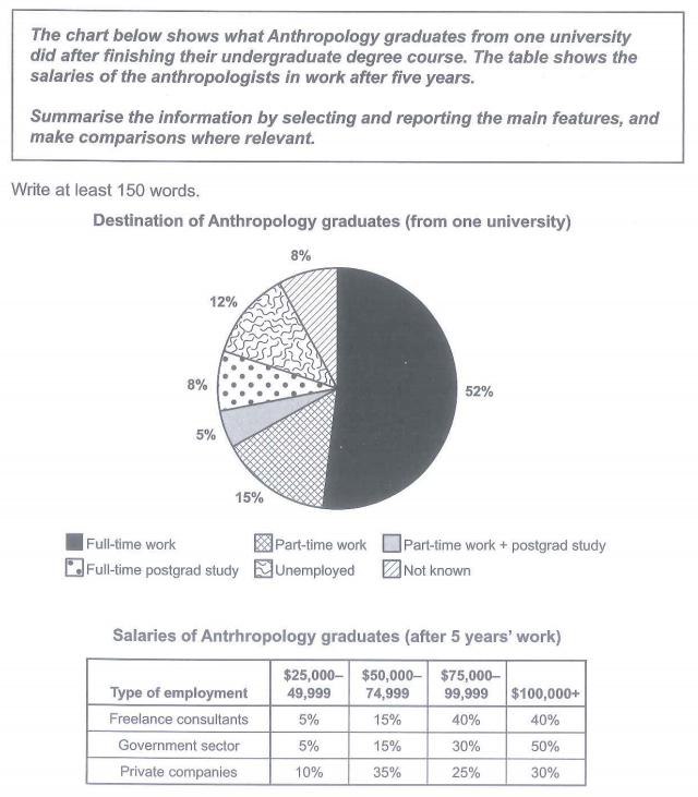 Bài mẫu Writing Task 1 – Dạng Mixed Chart | Chủ đề: University degree & Salary