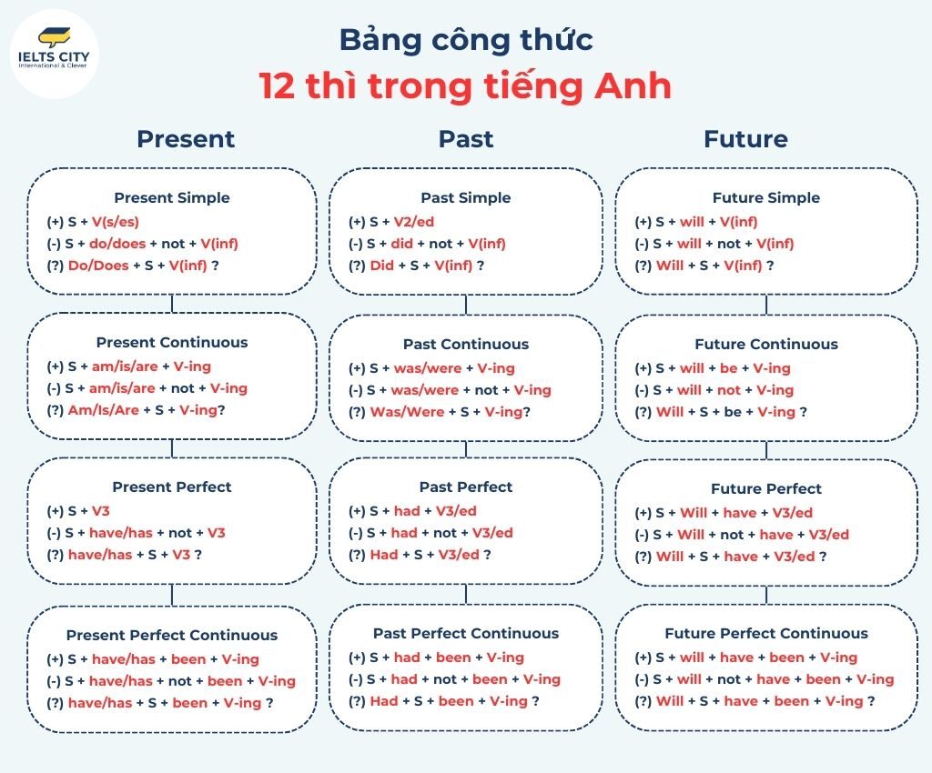 10 cấu trúc chỉ mức độ cần phải biết trong tiếng Anh