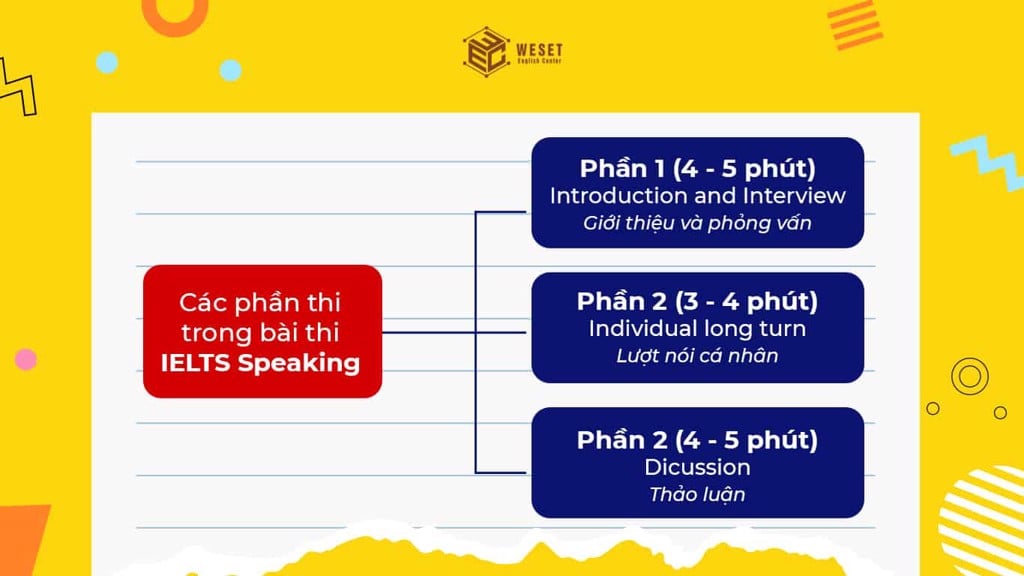 IELTS Speaking: Bí quyết chinh phục 3 parts phần thi nói