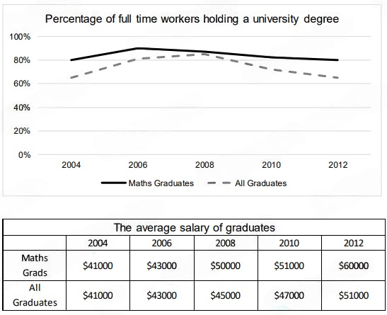 Bài mẫu Writing Task 1 – Dạng Mixed Chart | Chủ đề: University degree & Salary