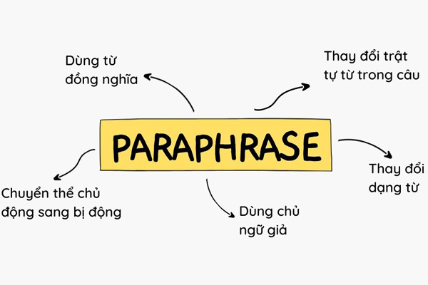 Paraphrase là gì? 7 cách paraphrase đơn giản mà hiệu quả