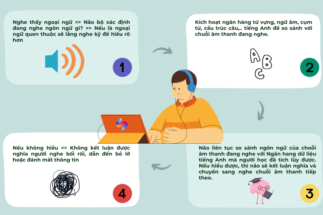 Cách luyện nghe và nói tiếng Anh hiệu quả cho người mới? (Xem xong là biết làm liền)