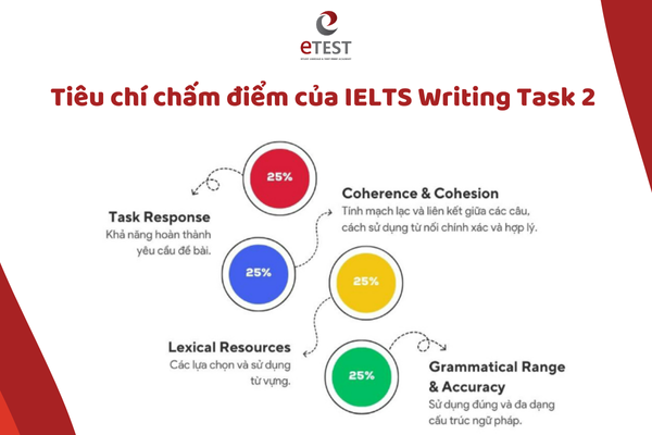 5 cấu trúc ngữ pháp siêu xịn cho IELTS Writing Task 2
