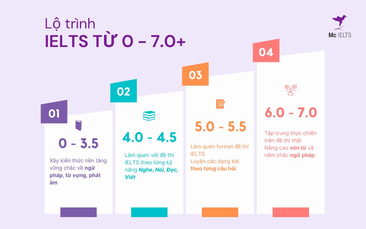 Lộ trình học IELTS: Từ người mới bắt đầu đến 7.0+