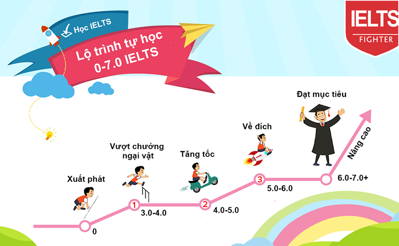 Lộ trình học IELTS: Từ người mới bắt đầu đến 7.0+