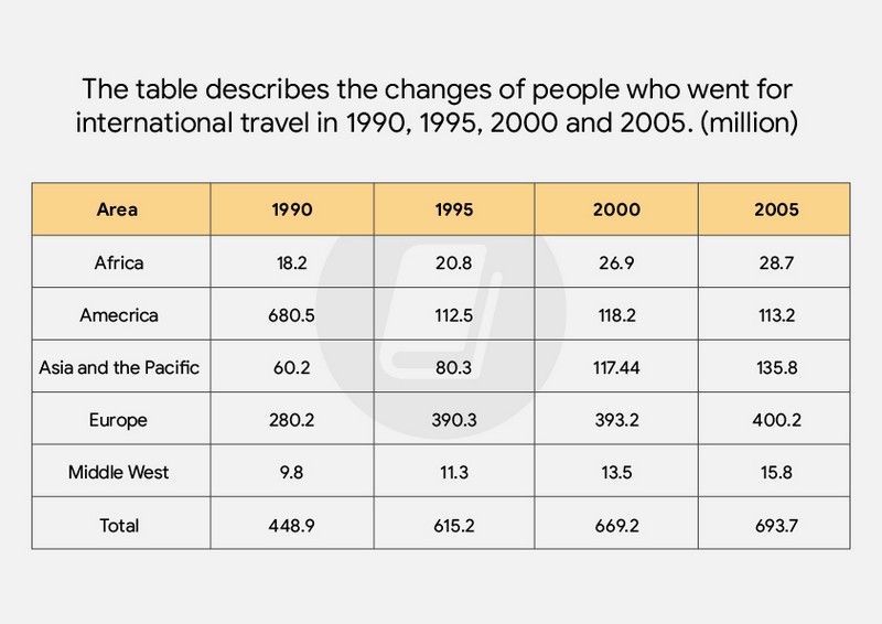 Bài mẫu Writing Task 1 - Dạng Table | Chủ đề: Travel