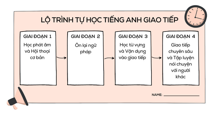 Học tiếng Anh giao tiếp: Cách học & Lộ trình chi tiết