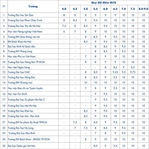 IELTS 5.0 quy đổi 10 điểm: Bí quyết vào đại học Top 2025