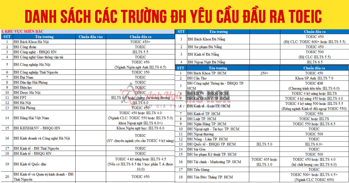 17 trường đại học tại TP.HCM yêu cầu đầu ra TOEIC