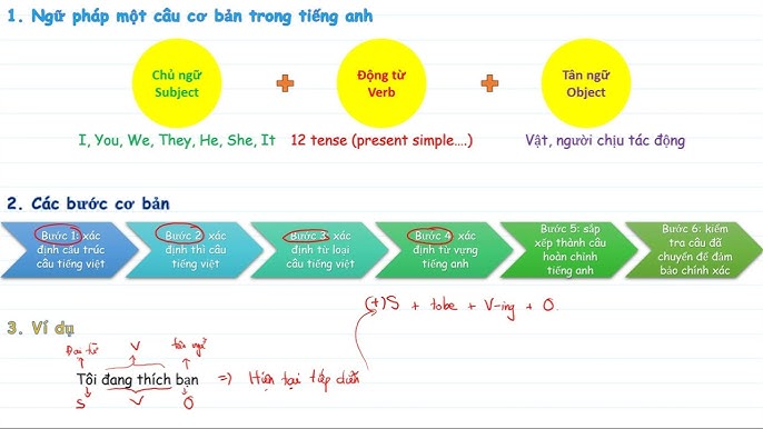 Làm thế nào để dịch tiếng việt sang tiếng anh chính xác nhất? Hướng dẫn chi tiết.