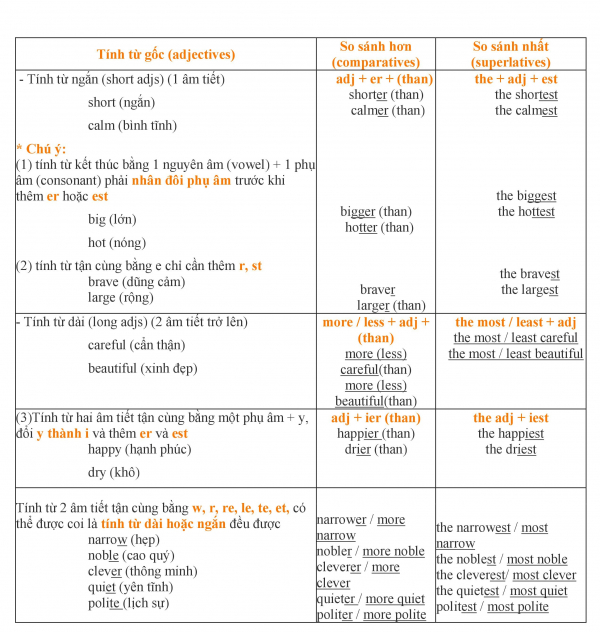 Các dạng so sánh tiếng Anh (công thức và ví dụ chi tiết cho người mới)