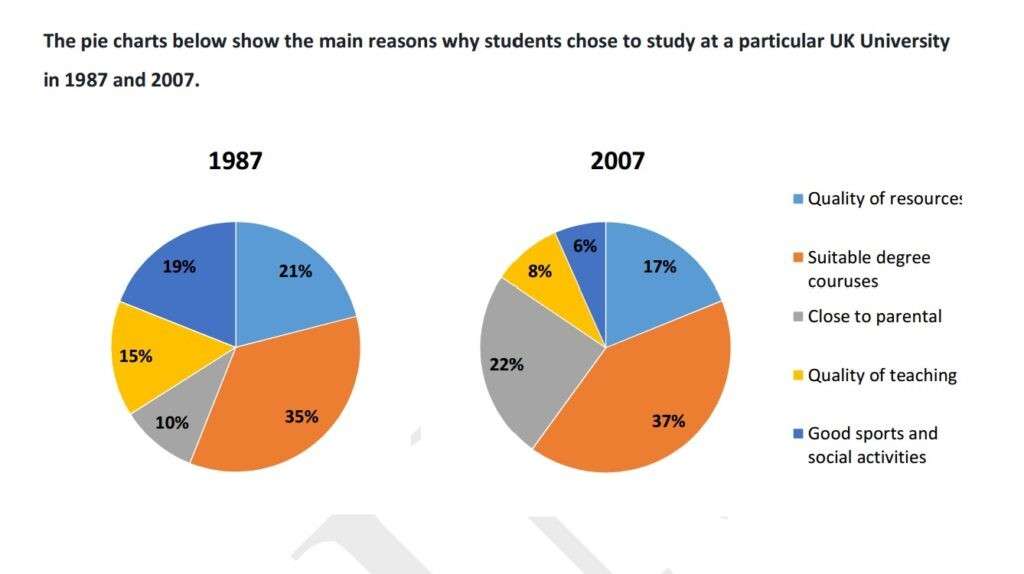 Writing Task 1 Pie Chart: Hướng dẫn cách viết & Bài mẫu
