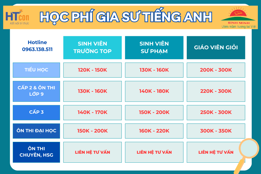 Học phí gia sư tiếng Anh cho trẻ em tại Hà Nội? Cập nhật bảng giá mới nhất.