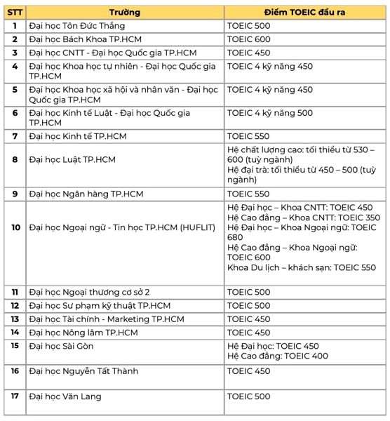 17 trường đại học tại TP.HCM yêu cầu đầu ra TOEIC
