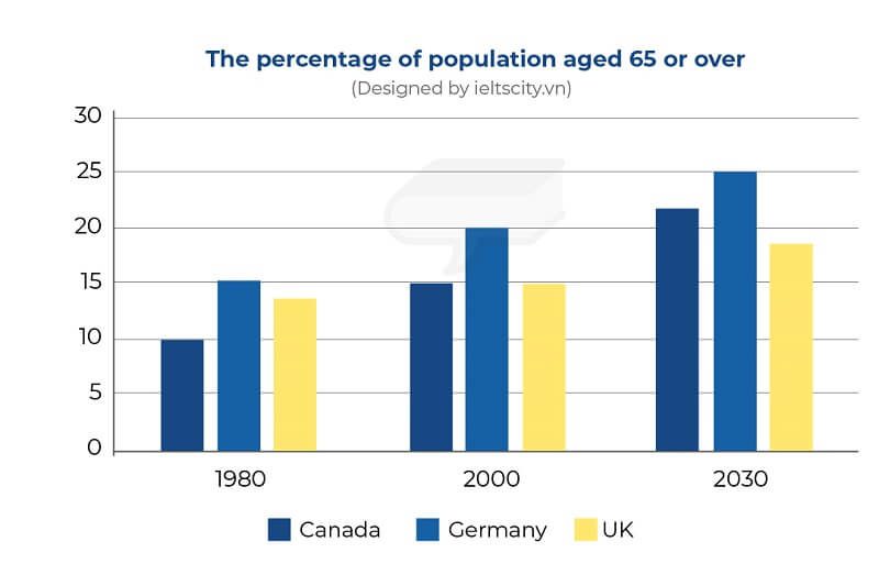 Bài mẫu Writing Task 1 - Dạng Bar Chart | Chủ đề: Population