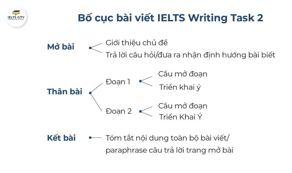 5 dạng Writing Task 2 & Bí quyết phân biệt nhanh