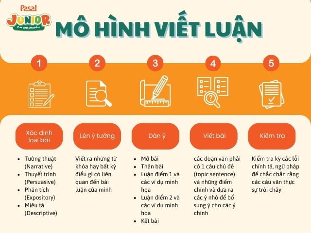 Bé tập viết: Các bài luận tiếng Anh đơn giản cho trẻ em