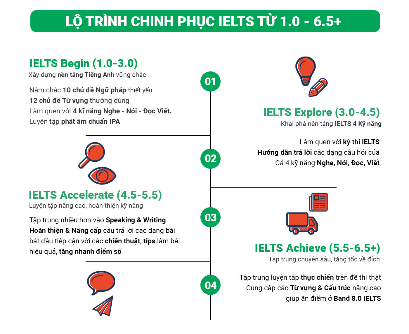 Lộ trình học IELTS: Từ người mới bắt đầu đến 7.0+