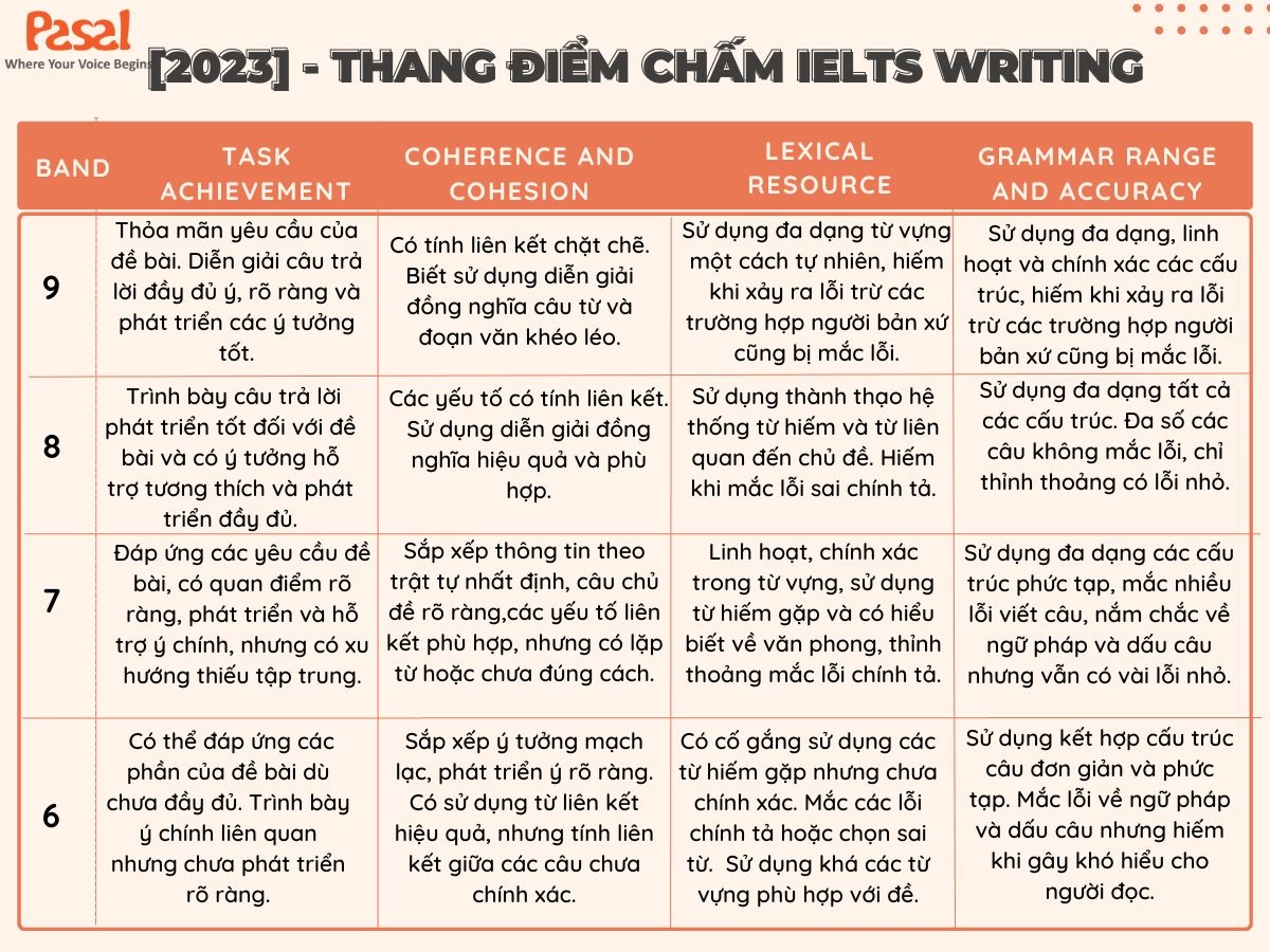 IELTS Writing: Tổng quan, Bài mẫu & Bí kíp ôn luyện