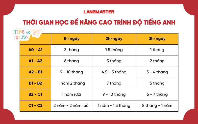 Mất bao lâu để giao tiếp tiếng Anh thành thạo? (5 yếu tố quyết định bạn nên biết)