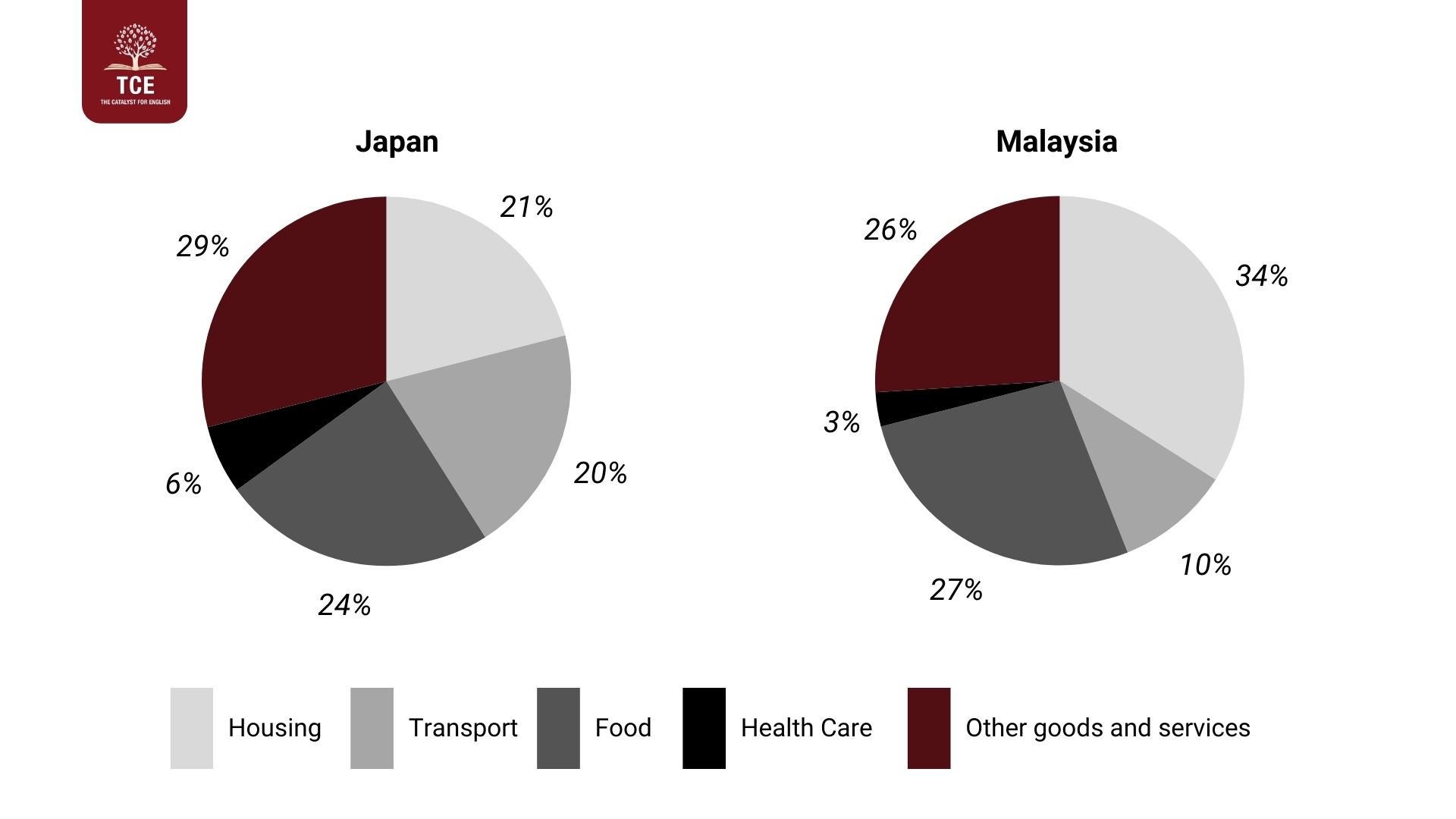 Writing Task 1 Pie Chart: Hướng dẫn cách viết & Bài mẫu