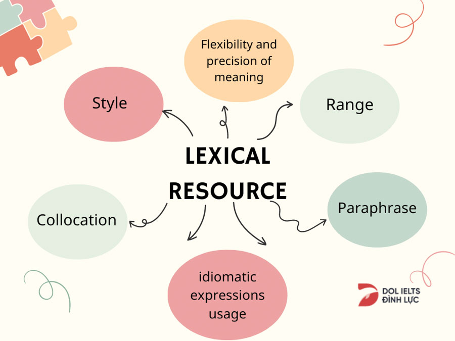 Lexical resource là gì? Tiêu chí đánh giá & Cách cải thiện