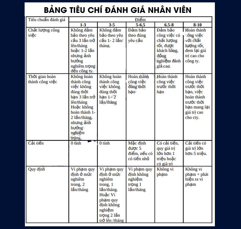 Sử dụng phiếu đánh giá nhân viên bằng tiếng anh sao cho hiệu quả? Bí quyết từ chuyên gia nhân sự.