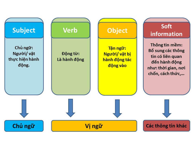 VAK – Bộ ba phương pháp học tiếng Anh hiệu quả