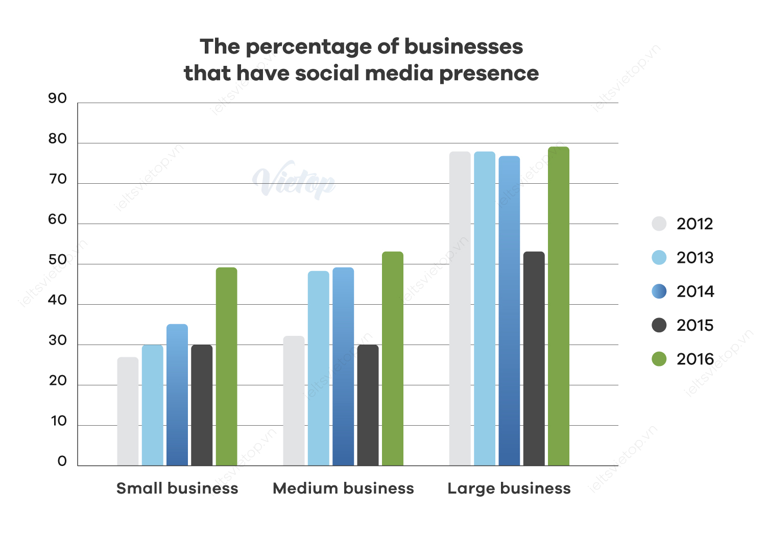 Giải chi tiết đề thi IELTS Writing Task 1 ngày 06/02/2021