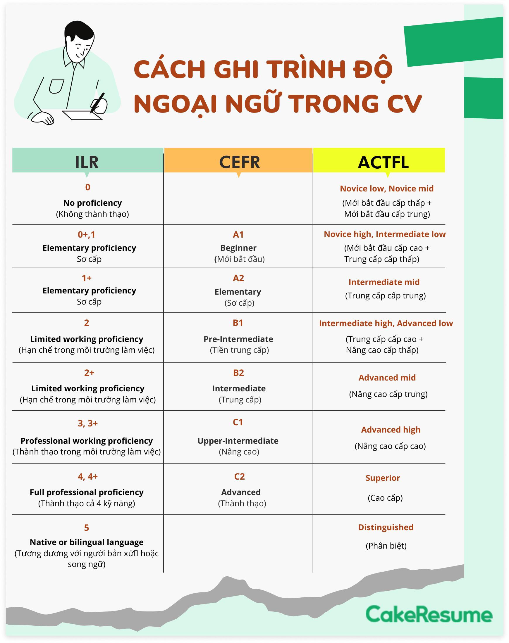 Cách viết trình độ học vấn bằng tiếng Anh sao cho đúng? Mẹo hay bạn cần biết ngay!
