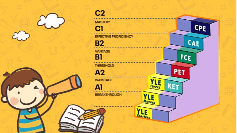 Kiểm tra trình độ tiếng Anh trẻ em theo chuẩn Cambridge: Phụ huynh cần biết gì?