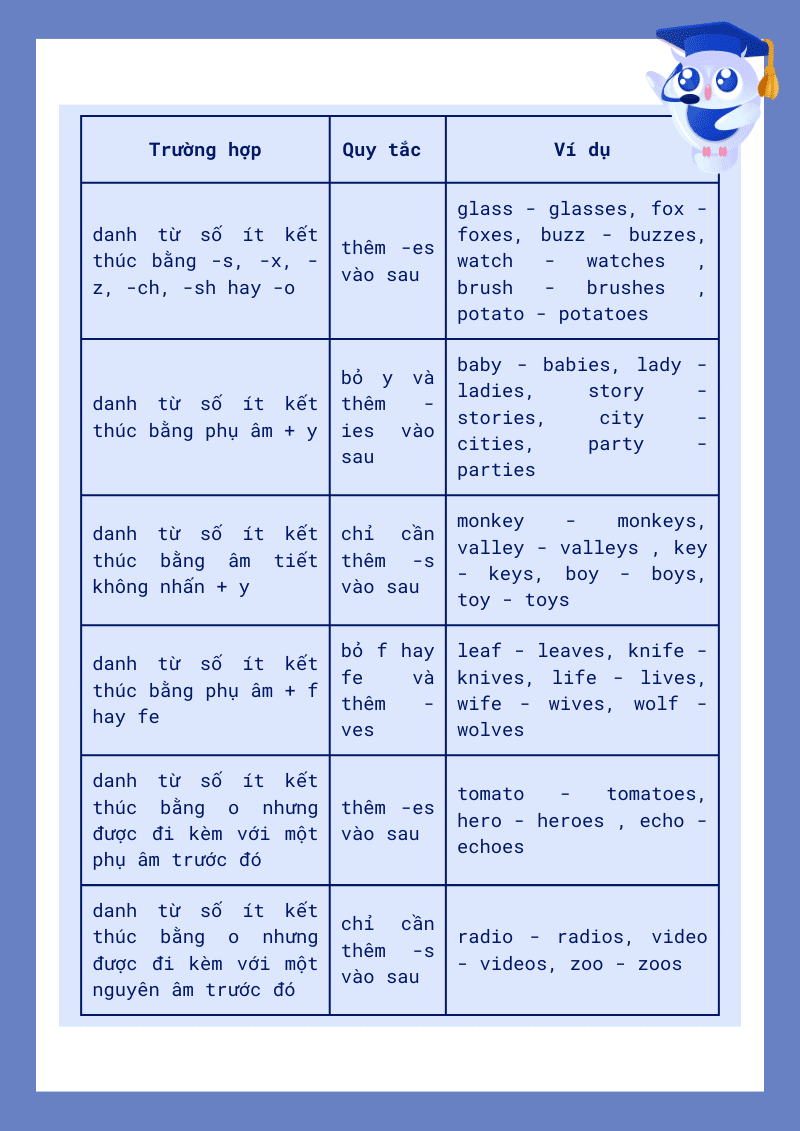 Lỗi sai thường gặp với danh từ số ít và số nhiều trong tiếng Anh và cách khắc phục.