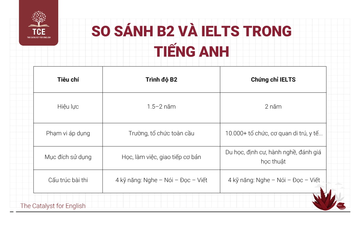 Chuyển đổi B2 tiếng Anh sang IELTS, thông tin cần biết!