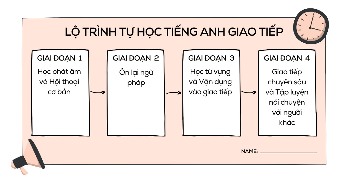 Tiếng Anh giao tiếp cho người mới bắt đầu: Lộ trình tự học chi tiết tại nhà.