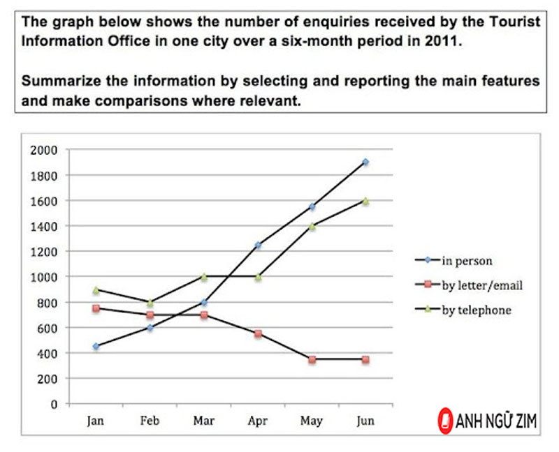 Giải đề mẫu Writing Task 1 – Dạng Line Graph | Chủ đề: Crimes