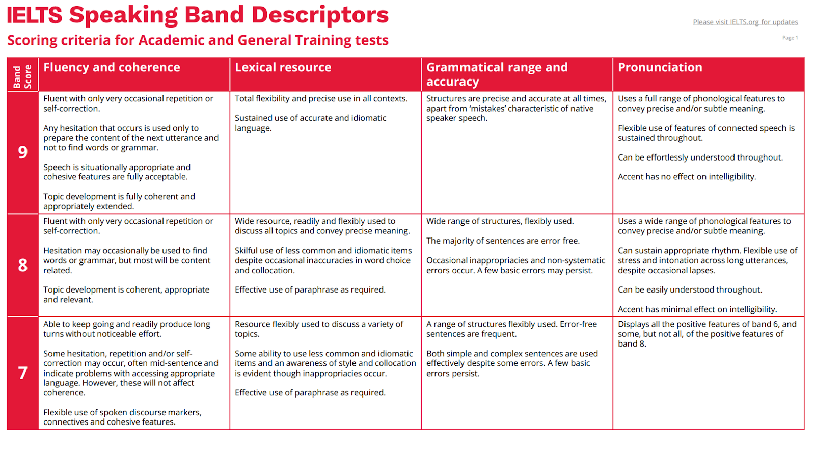 Fluency là gì? Cách Tăng Band Điểm Fluency và Coherence
