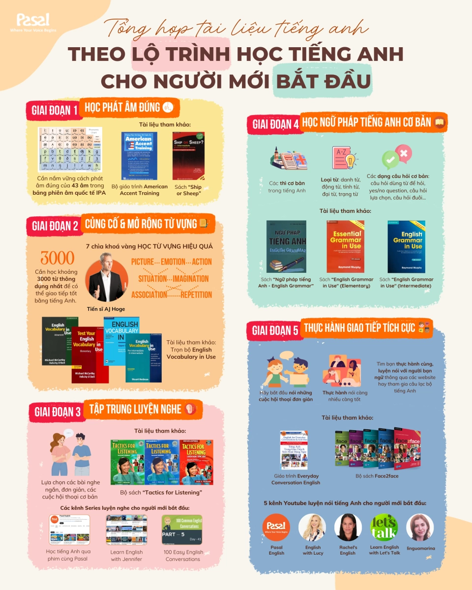 Tài liệu học tiếng Anh sơ cấp cho người mới bắt đầu: Download miễn phí ngay!