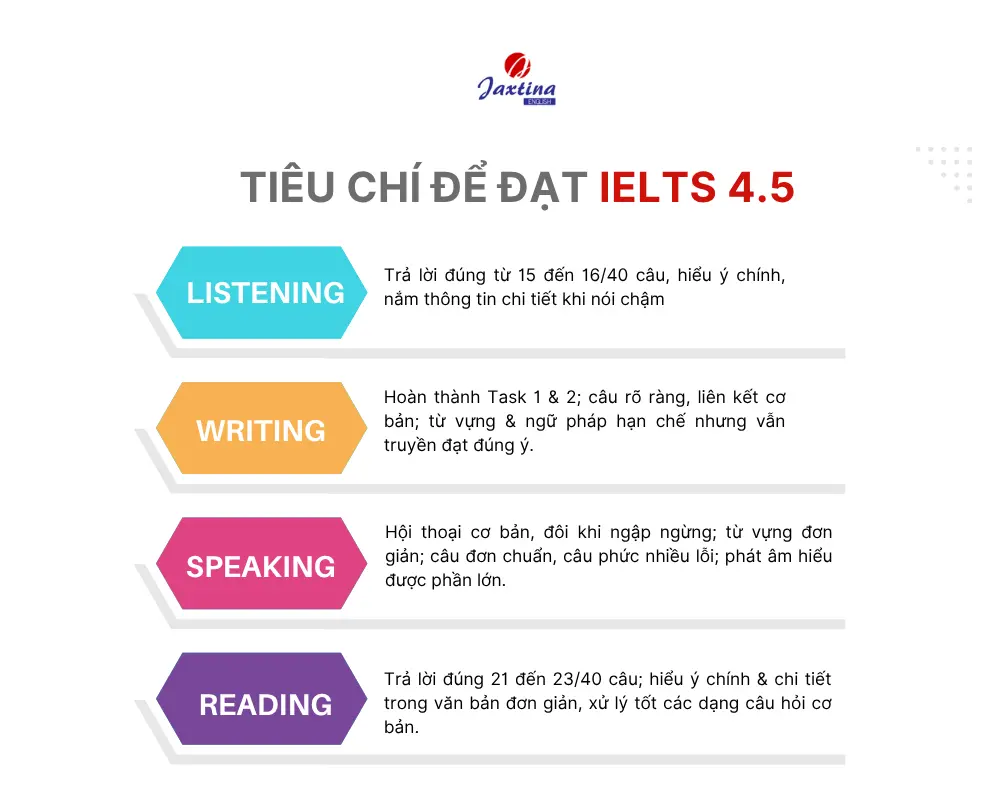 IELTS 4.5 có khó không? Lộ trình & Tài liệu ôn tập