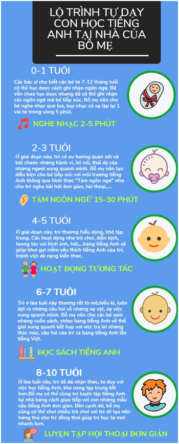 Dạy tiếng Anh cho trẻ em bắt đầu từ đâu? Lộ trình học tập phù hợp cho bé