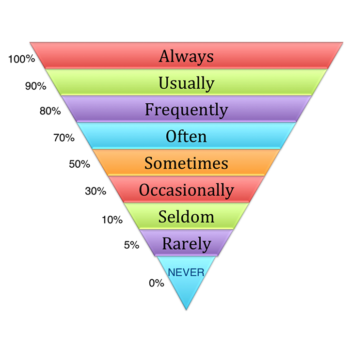 Các từ chỉ mức độ thường xuyên trong tiếng Anh: Bí kíp sử dụng thành thạo