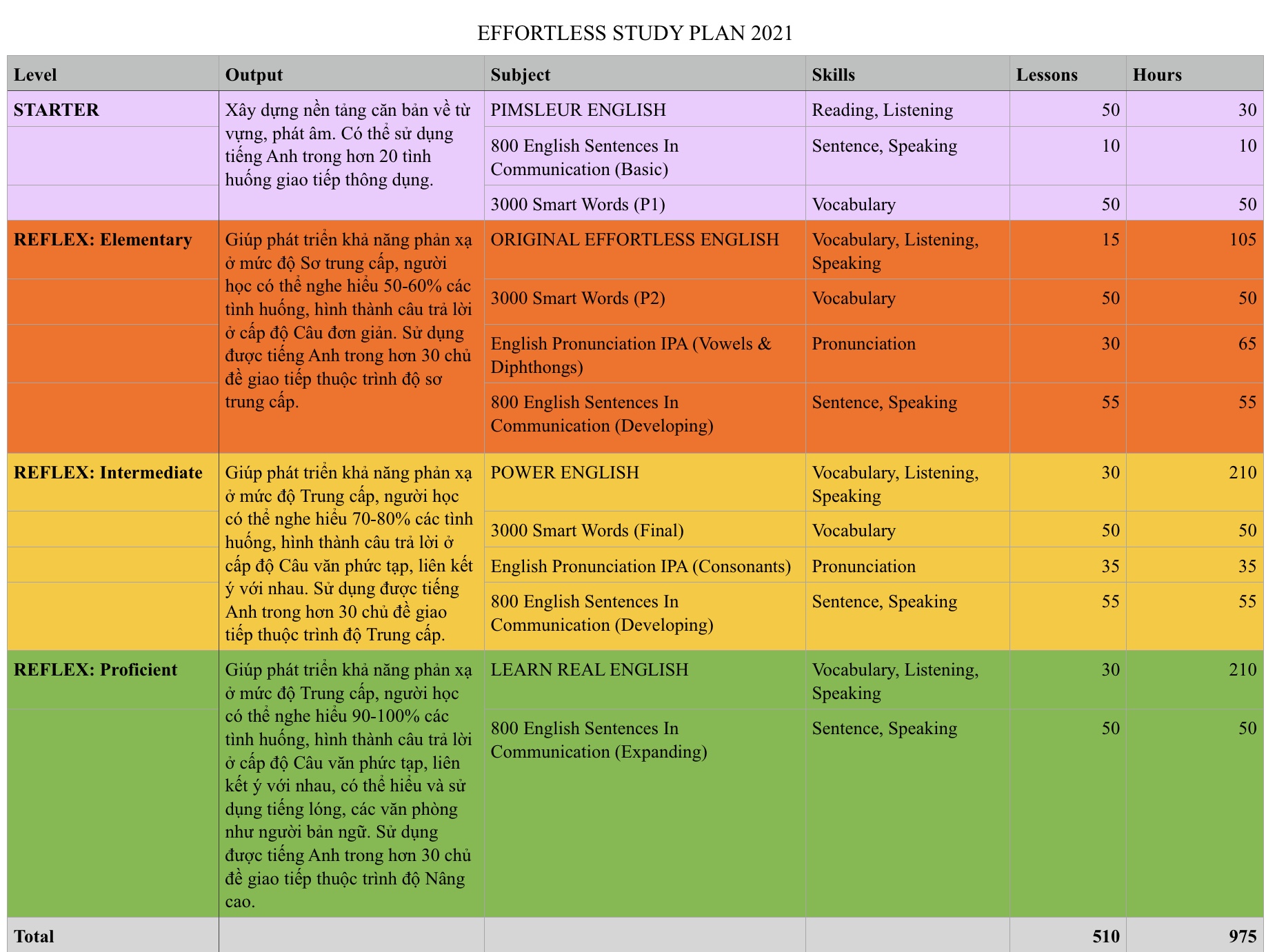 Bắt đầu học tiếng Anh cơ bản cho người mới bắt đầu thế nào? Mấy bước đơn giản ai cũng làm được.